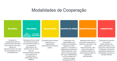 Modalidades de Cooperação