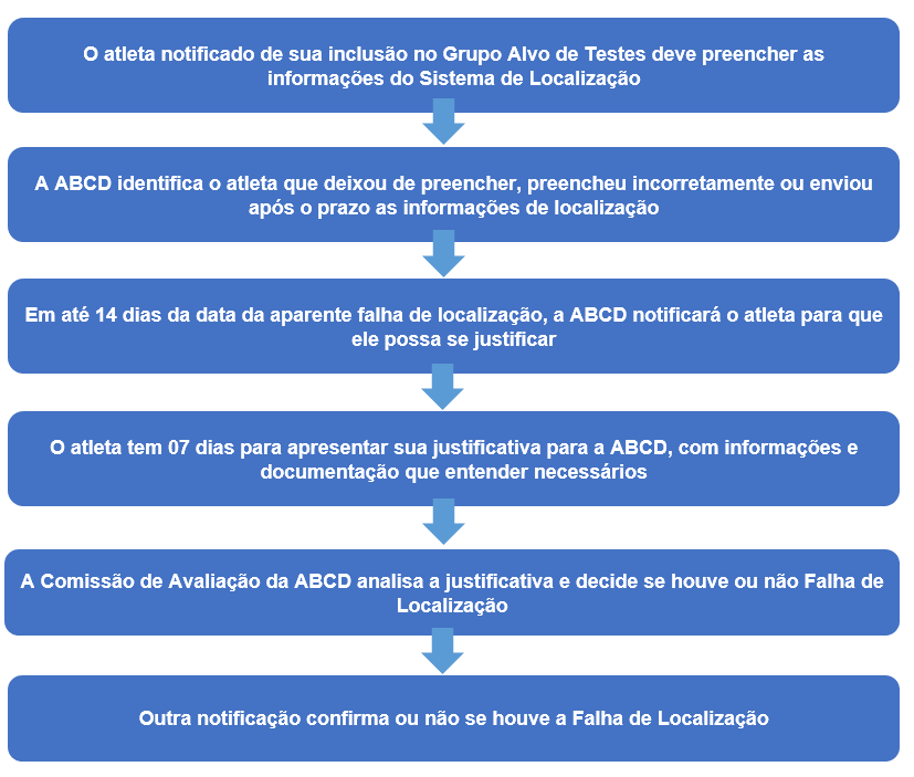 Dados de Localização