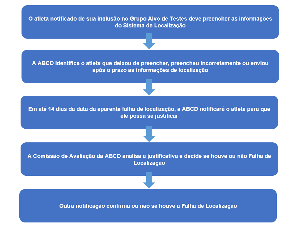 Dados de Localização