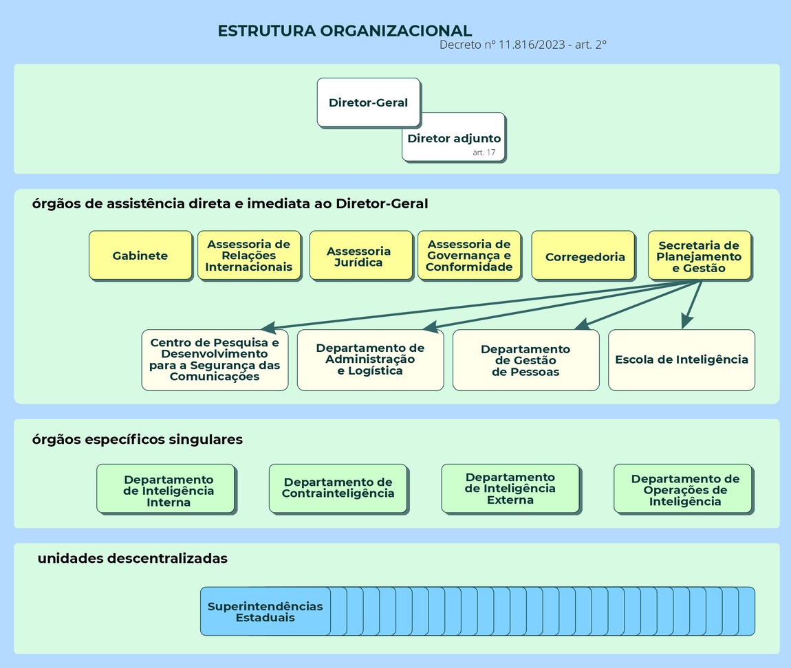 Estrutura Organizacional 2024
