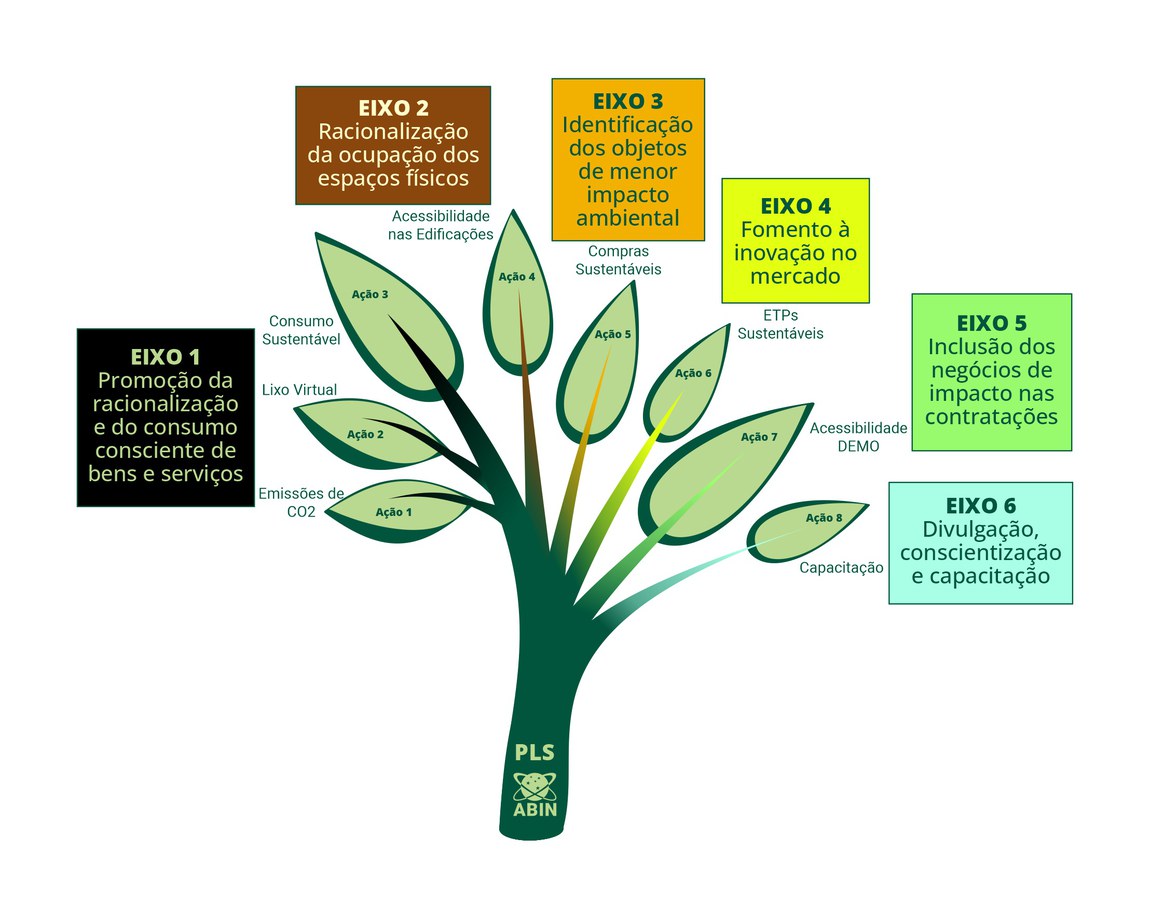 Eixos e ações estabelecidos pelo Plano de Logística Sustentável da ABIN