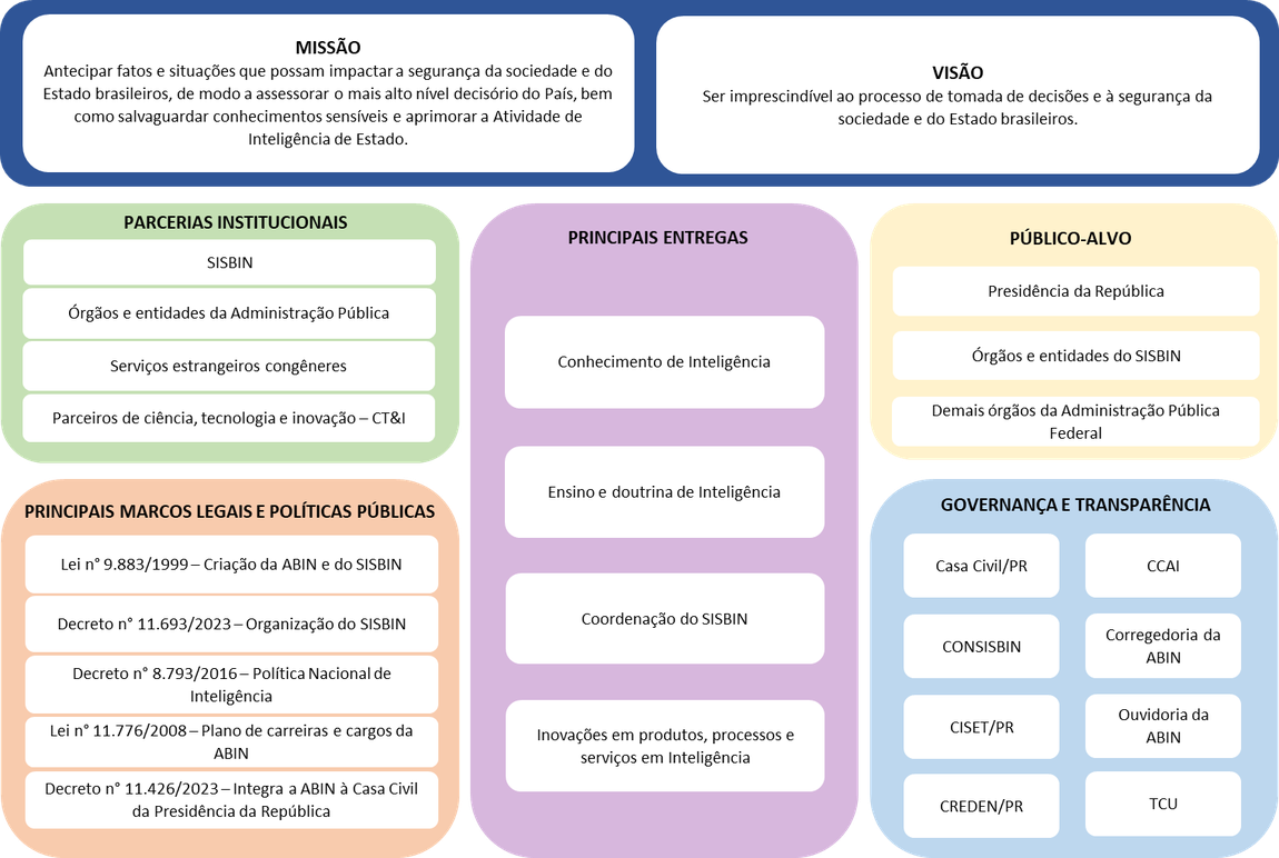Modelo de negócio da ABIN