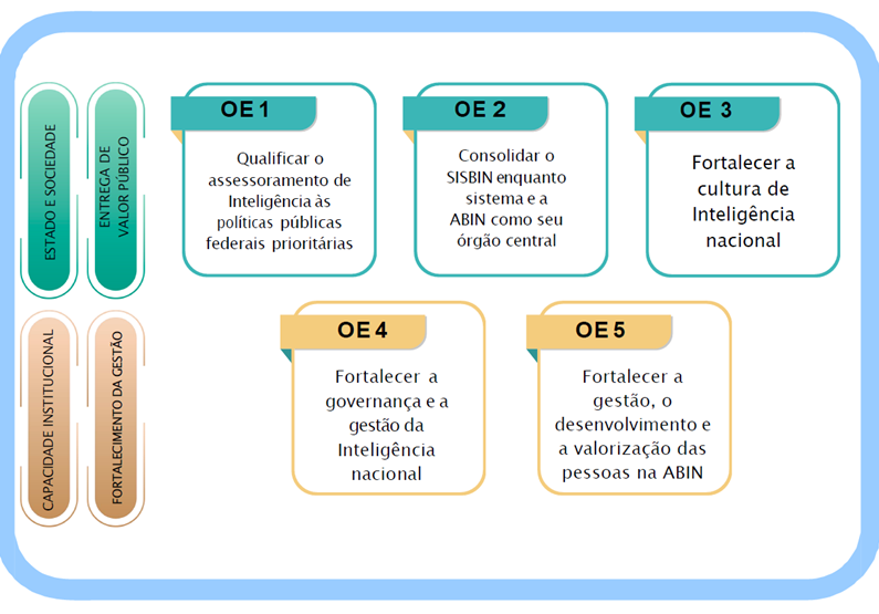 Mapa estratégico da ABIN