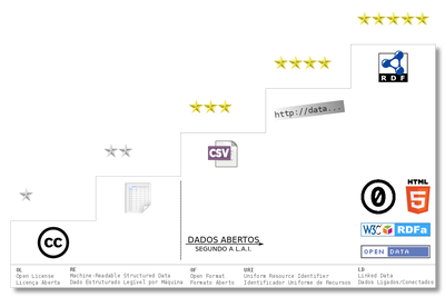 Dados Abertos