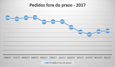Pedidos fora do prazo 2017.png