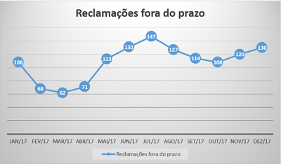 Reclamações fora do prazo.png