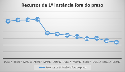 Recursos de 1ª instância fora do prazo.png