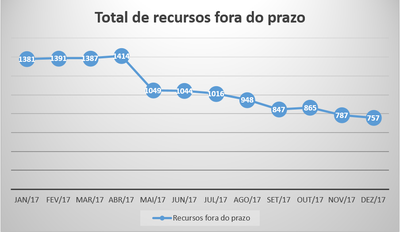 Total de recursos fora do prazo.png