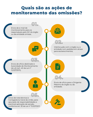 Infográfico - Omissões