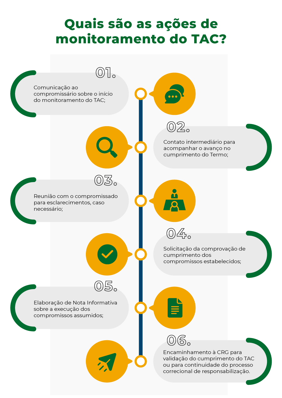 Quais são as ações de monitoramento do TAC? 1. Comunicação ao compromissário sobre o início do monitoramento do TAC; 2. Contato intermediário para acompanhar o avanço no cumprimento do Termo; 3. Reunião com o compromissado para esclarecimentos, caso necessário; 4. Solicitação da comprovação de cumprimento dos compromissos estabelecidos; 5. Elaboração de Nota Informativa sobre a execução dos compromissos assumidos; 6. Encaminhamento à CRG para validação do cumprimento do TAC ou para continuidade do processo correcional de responsabilização.
