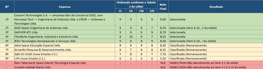 Onde, CI = Potencial de geração de negócios internacionais; CII = Produtos/serviços/tecnologias aptos à exposição e comercialização; CIII = Potencial de internacionalização e parcerias estratégicas; e CIV = Capacidade de execução e aproveitamento da missão.