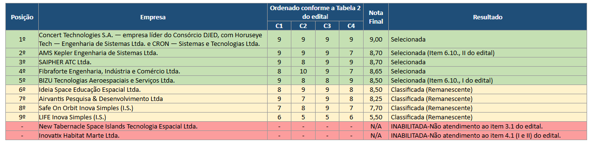 Onde, C1 = Potencial de geração de negócios internacionais; C2 = Produtos/serviços/tecnologias aptos à exposição e comercialização; C3 = Potencial de internacionalização e parcerias estratégicas; e C4 = Capacidade de execução e aproveitamento da missão.