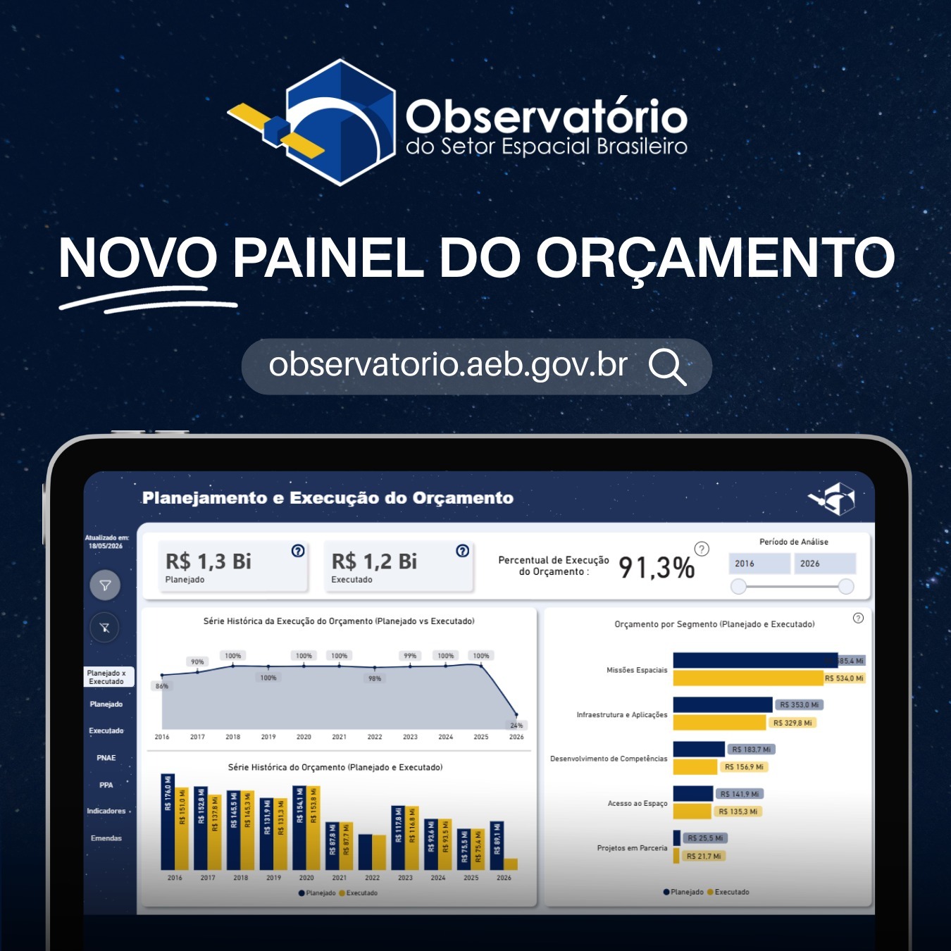 AEB lança Painel de Orçamento no Observatório do Setor Espacial Brasileiro
