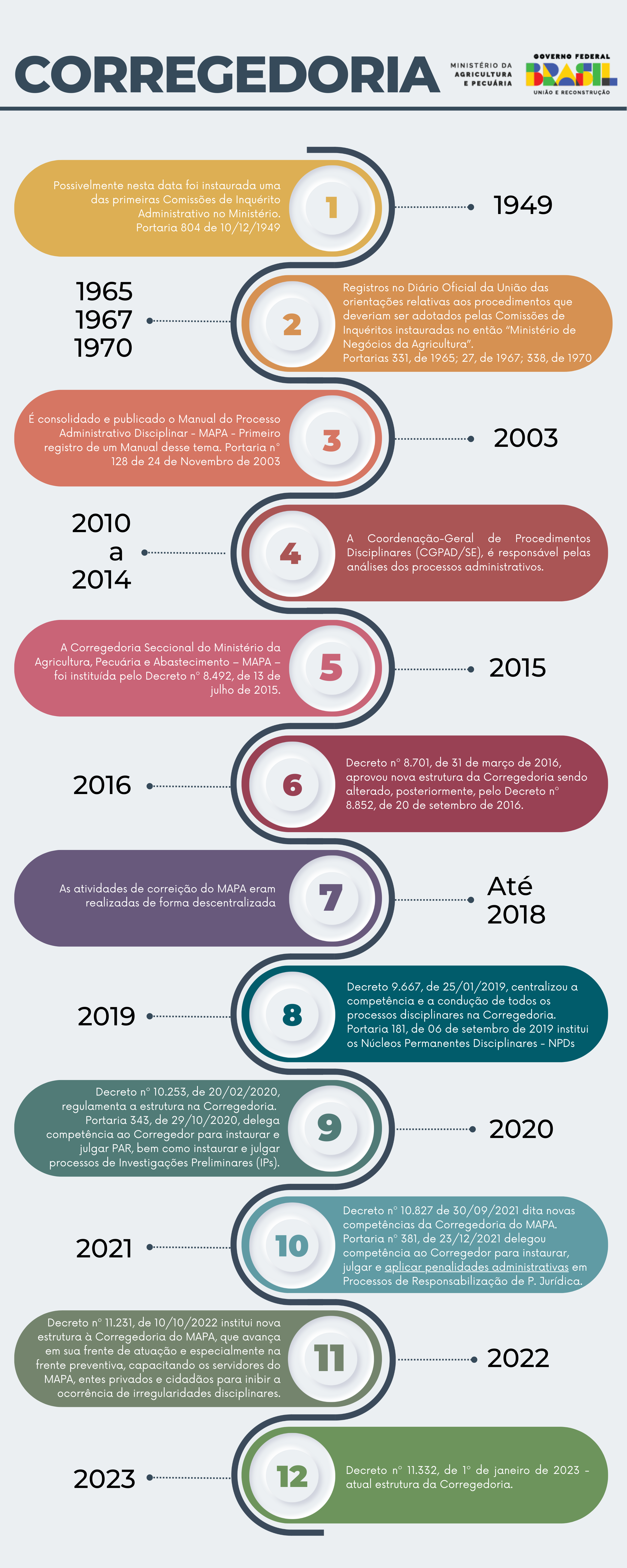Infográfico com Linha do tempo da Corregedoria do Mapa