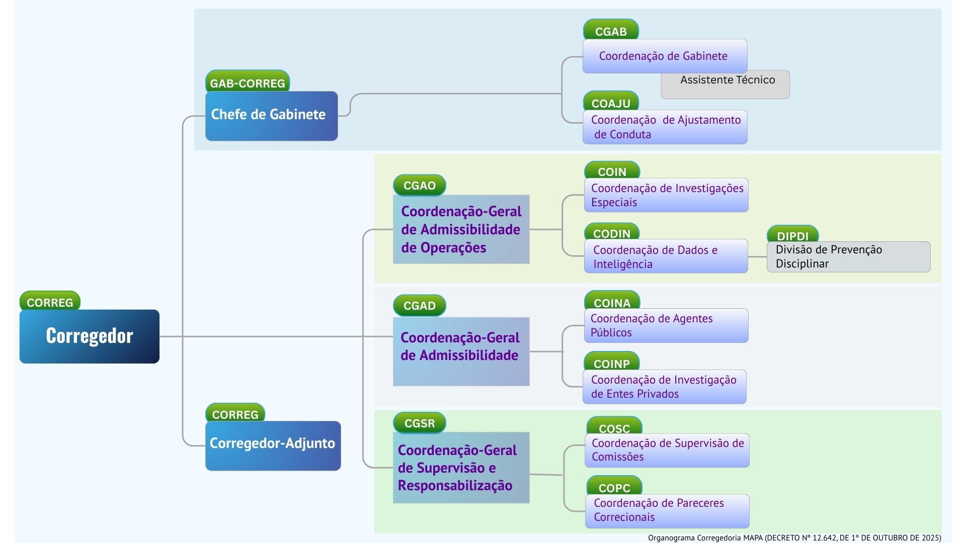 Nova Estrutura Corregedoria.jpg