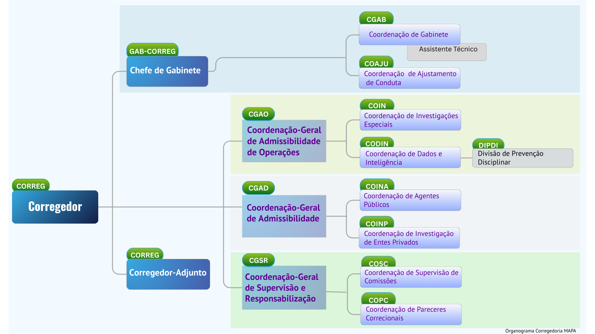 Nova Estrutura Corregedoria.png