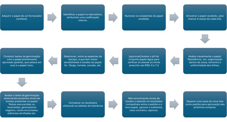 Papel de germinação