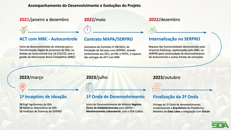 Etapas executadas da PSDA