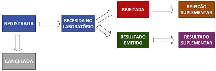 Ciclo de vida amostra MAPA LABs