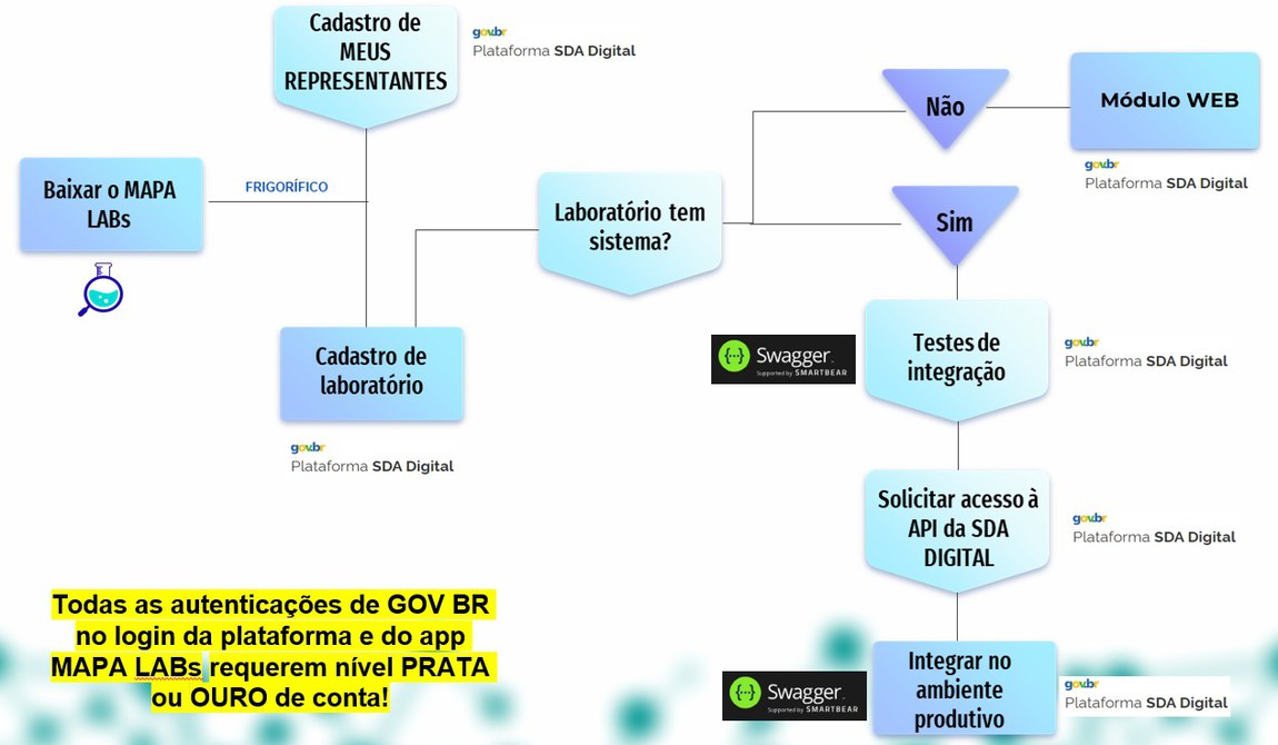 Fluxograma MAPA LABs