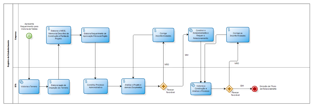Fluxo de Relacionamento de Estabelecimento - ER.png