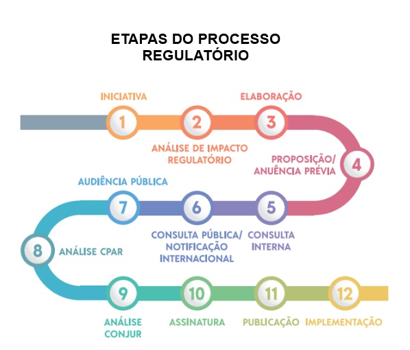 Processo Regulatório