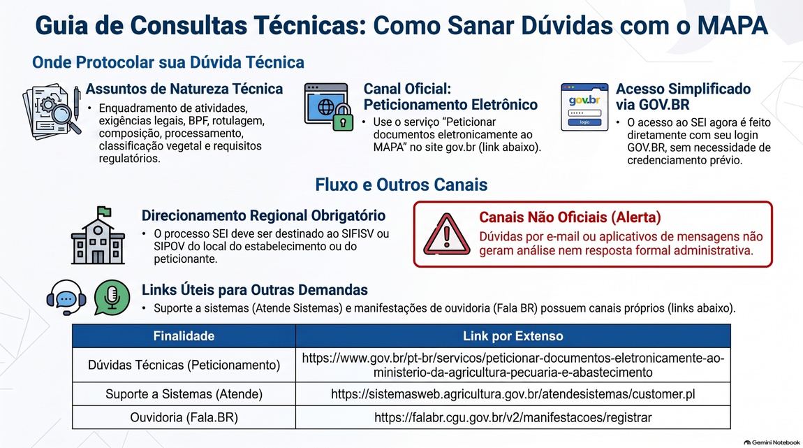 Guia da Nova Sistemática de Consultas Técnicas (MAPA-DIPOV)