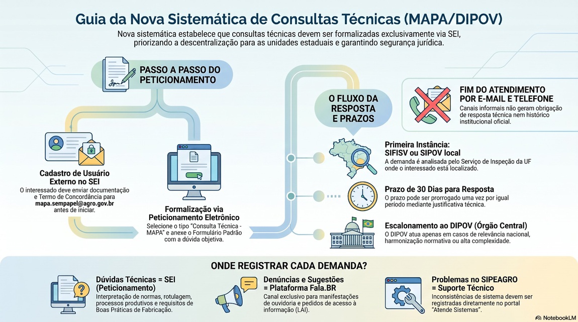 Guia da Nova Sistemática de Consultas Técnicas (MAPA-DIPOV)