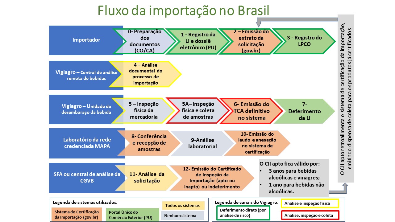 Fluxo da Importação no Brasil