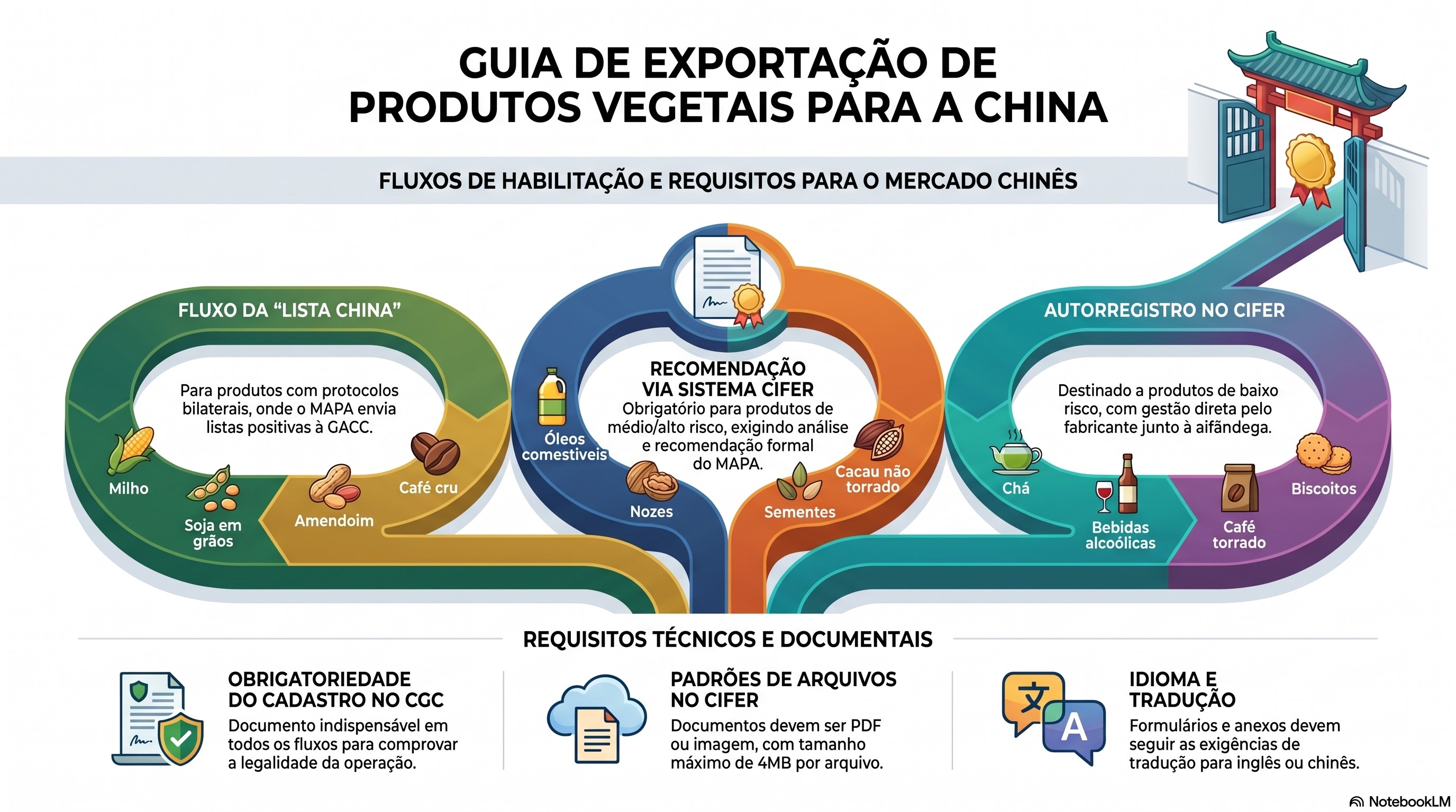 Guia 03 fluxos GACC China