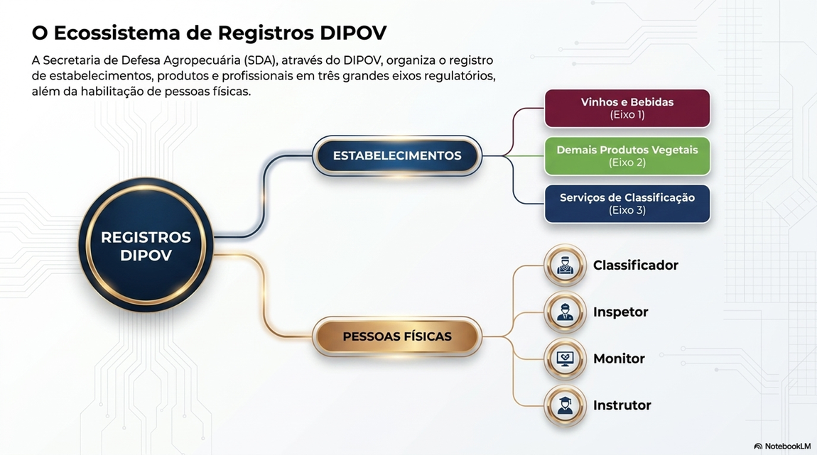ECOSSISTEMA DOS REGISTROS SOB A COMPETÊNCIA DO DIPOV-SDA-MAPA.png