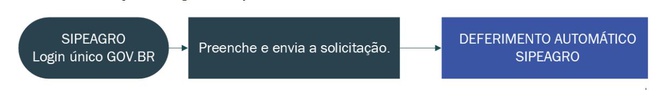 Fluxo da solicitação de registro do produto.JPG