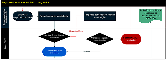 Fluxos das solicitações de registro por nível - Intermediario.png