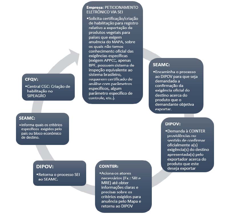 fluxo das novas exigências para exportação de produtos de origem vegetal.jpg