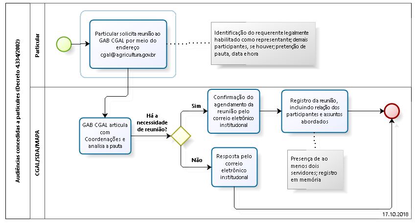 Fluxo para solicitação de audiência