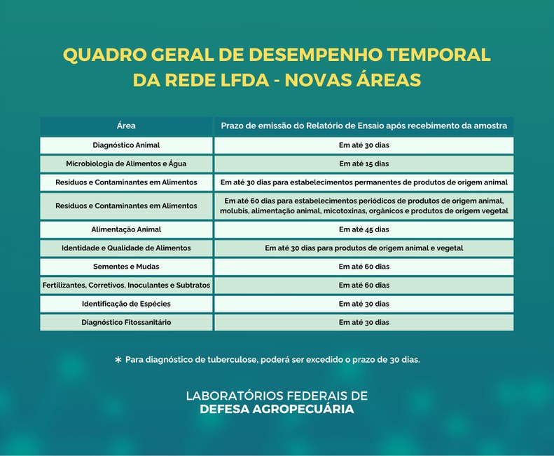 Prazos para emissão dos resultados dos ensaios