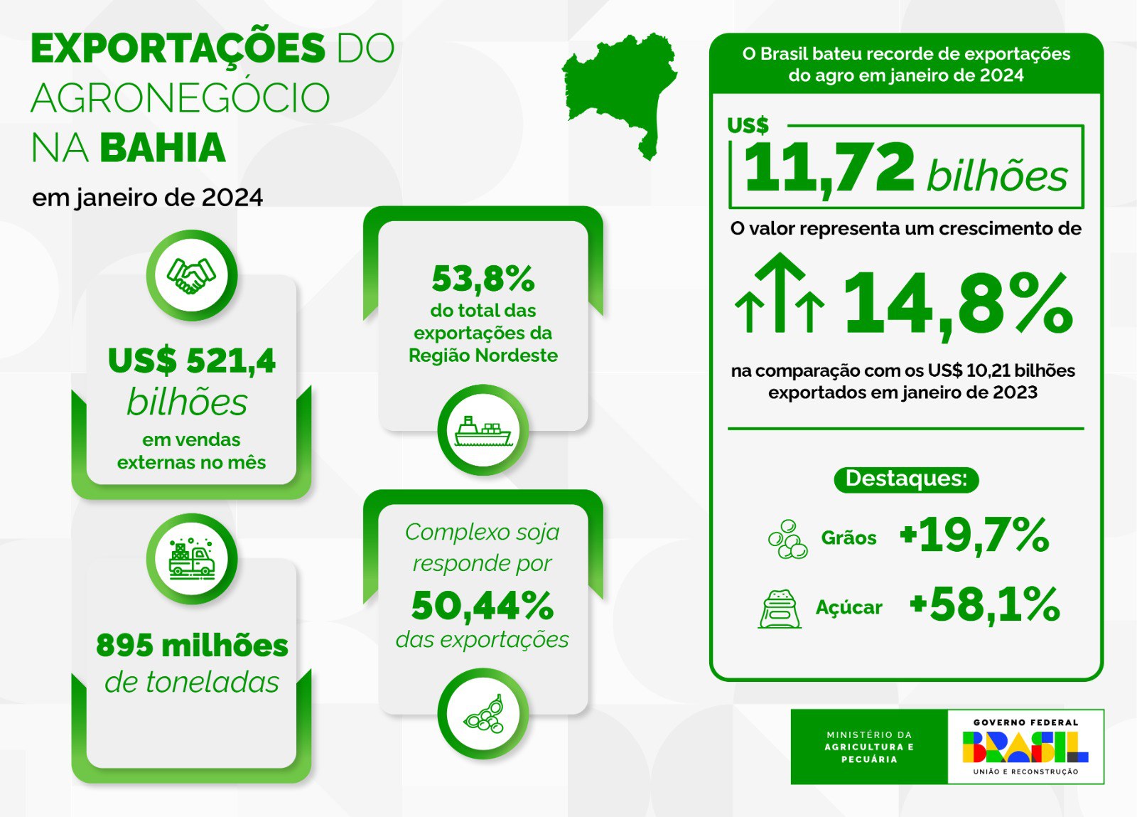 Dados Agrostat - Divulgação/Mapa