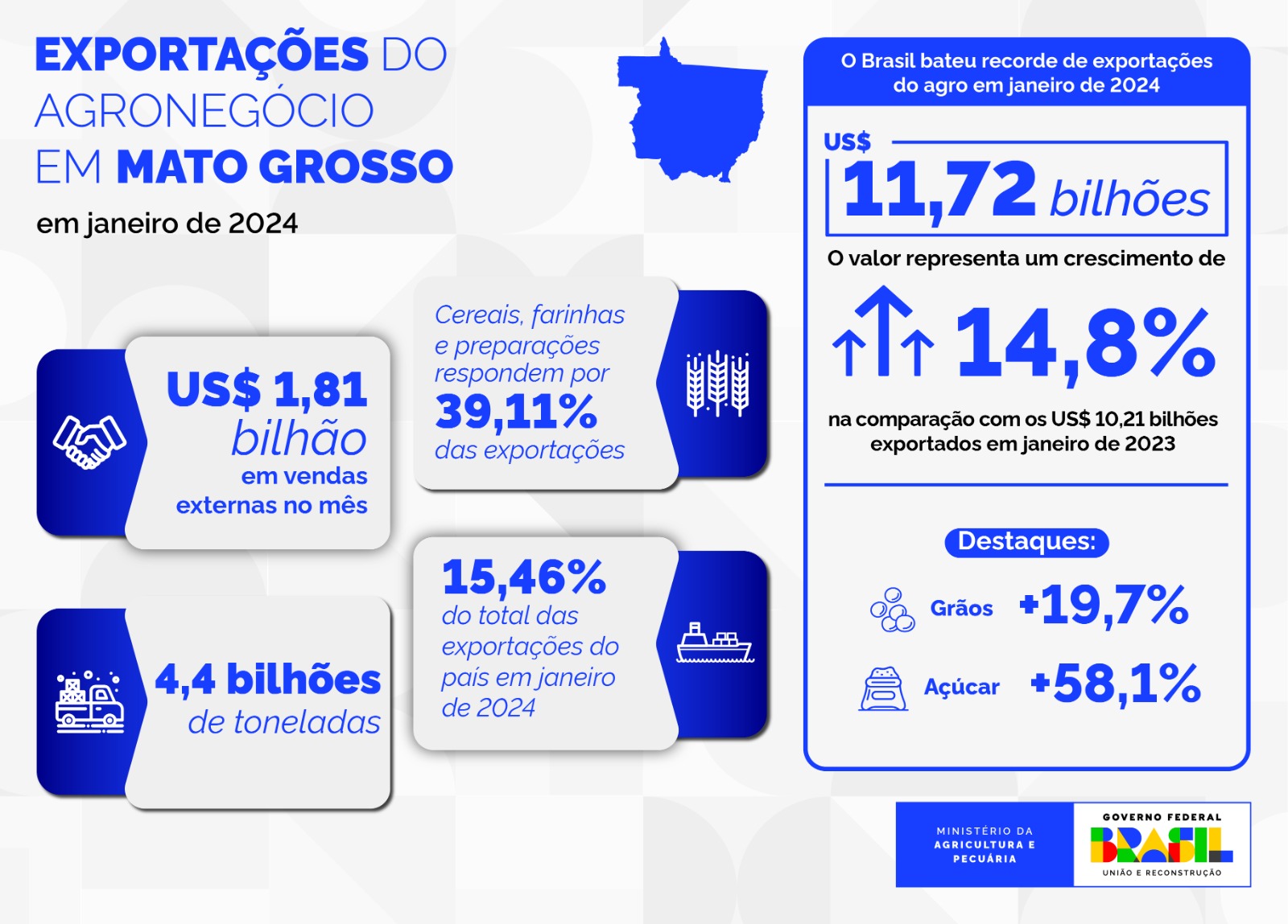 Dados Agrostat - Divulgação/Mapa