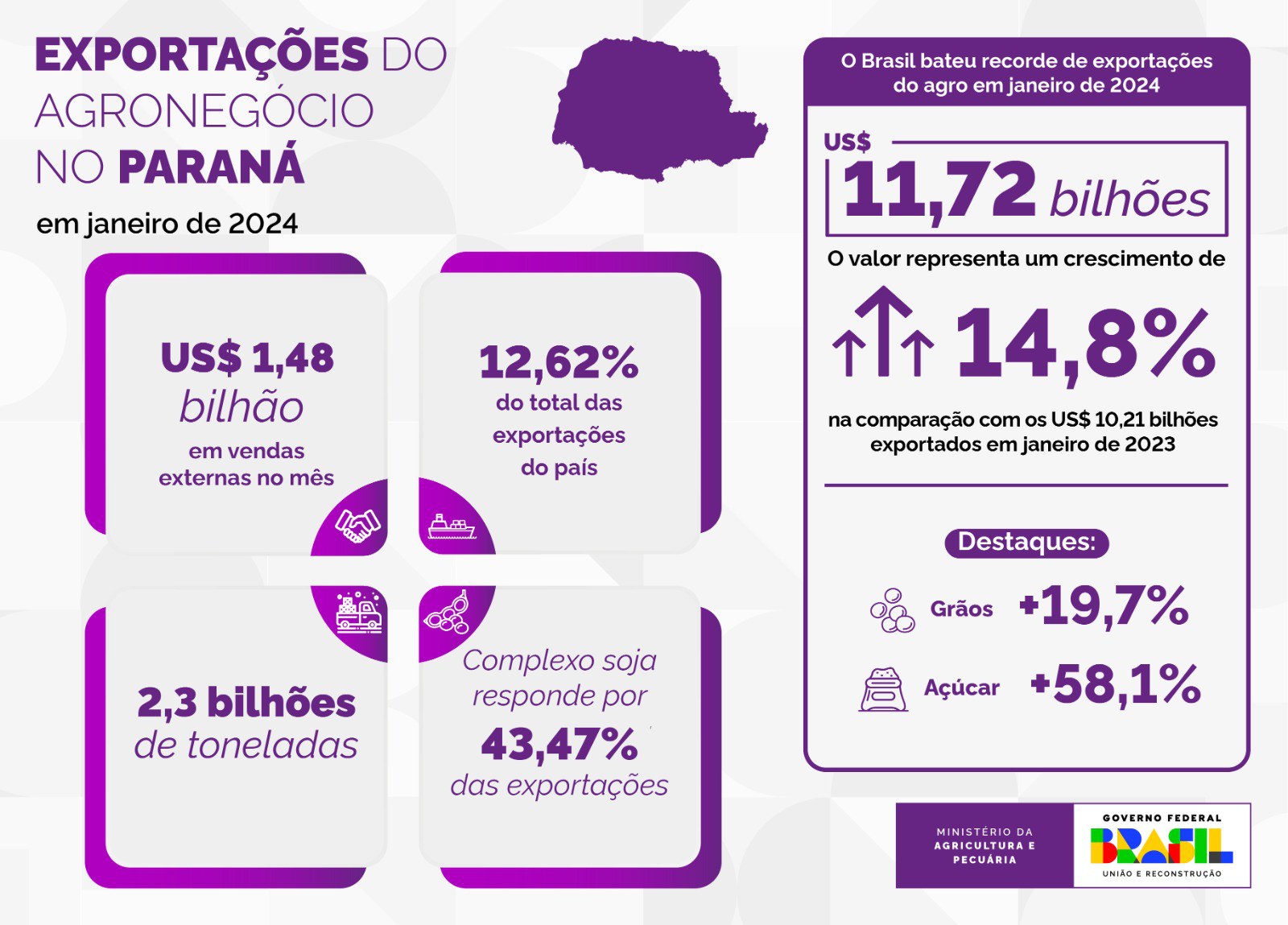 Dados Agrostat - Divulgação/Mapa