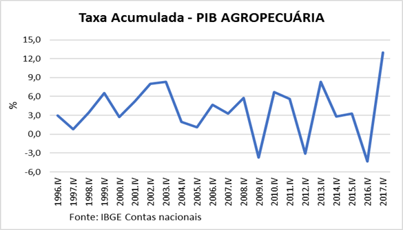 Fonte: IBGE