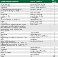 Brasil terá adidos agrícolas no Peru, no Reino Unido e em Singapura