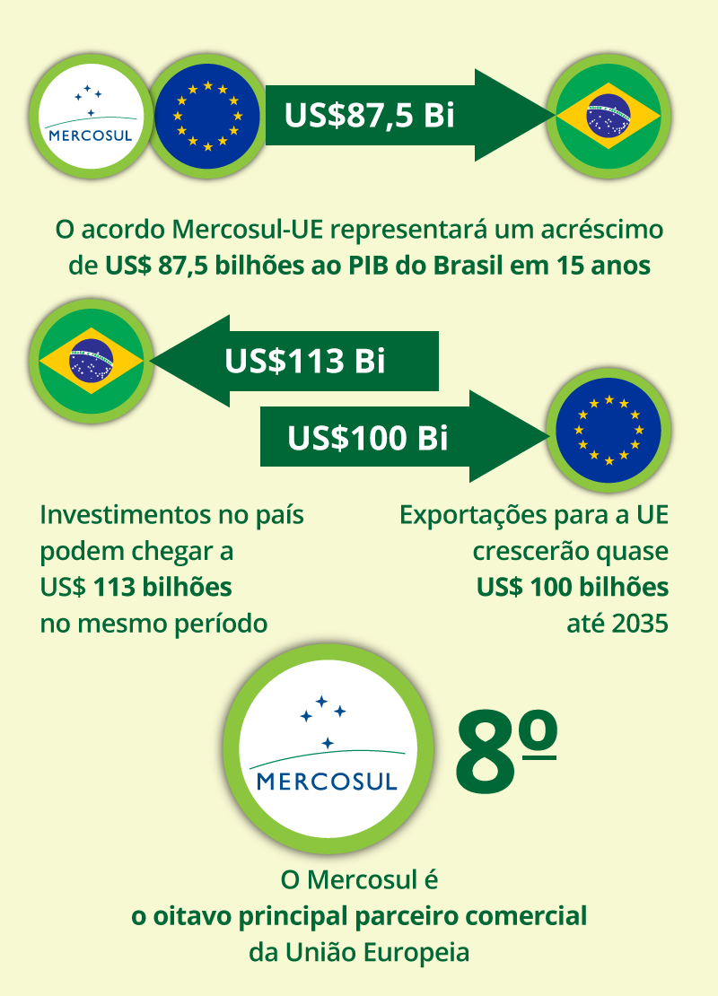 Mercosul-UE