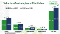 Contratações do crédito rural superam o programado para o atual Plano Safra e alcançam R$ 252,46 bilhões