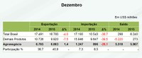 Exportações do agronegócio crescem em dezembro e indicam cenário favorável para 2016