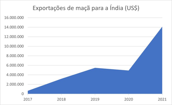exportações de maçã.png