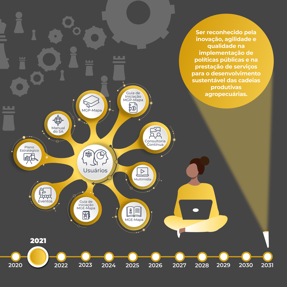 Em 2021, foram realizados cursos, capacitações e implementação de escritórios locais de gestão