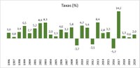 PIB do setor agropecuário apresentou crescimento de 2% em 2020