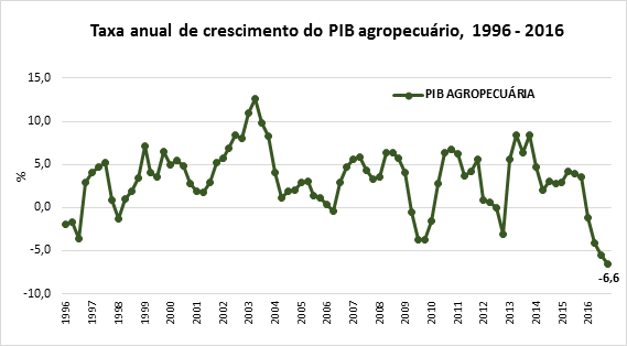 Fonte: IBGE Elaboração:CGEA/DCEE/SPA/MAPA