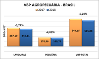 Valor Bruto da Produção estimado para 2018 é de R$ 515,9 bilhões