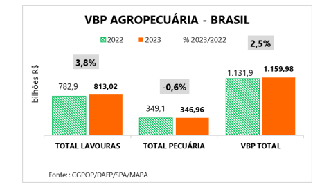 Valor da Produção Agropecuária deve atingir R$ 1,159 trilhão este ano